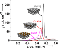 Design of an Active Site towards Optimal Electrocatalysis: Overlayers, Surface Alloys and Near-Surface Alloys of Cu/Pt(111)