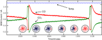 Single full oscillation