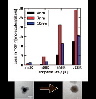 Methanation on mass selected Ru nanoparticles