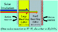 2-Photon tandem device for water splitting: comparing photocathode first versus photoanode first designs
