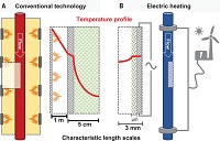 Electrified methane reforming