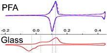 Effect of Dissolved Glassware