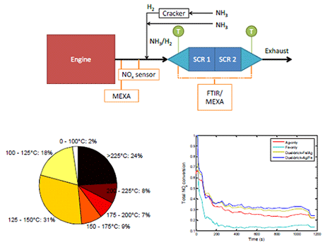 Full scale engine testing: Small-scale laboratory testing showed that it was preferred to have Ag/Al2O3 either upstream or as the outer layer of Fe-BEA